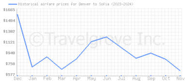 Price overview for flights from Denver to Sofia