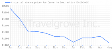 Price overview for flights from Denver to South Africa