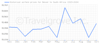 Price overview for flights from Denver to South Africa