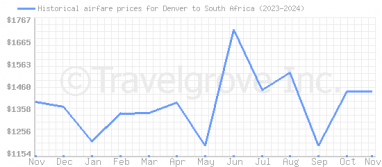 Price overview for flights from Denver to South Africa