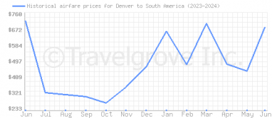 Price overview for flights from Denver to South America