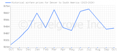 Price overview for flights from Denver to South America