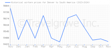 Price overview for flights from Denver to South America