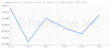 Price overview for flights from Denver to South Korea