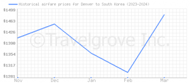 Price overview for flights from Denver to South Korea