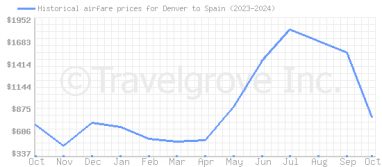 Price overview for flights from Denver to Spain