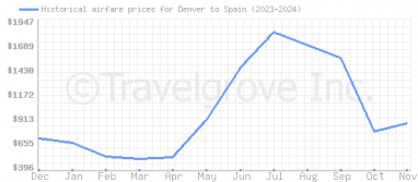 Price overview for flights from Denver to Spain