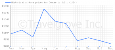 Price overview for flights from Denver to Split