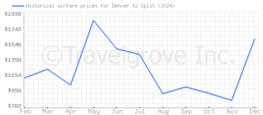 Price overview for flights from Denver to Split