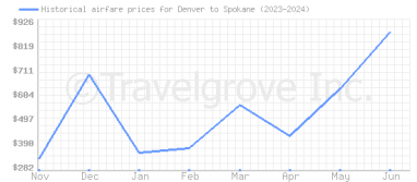 Price overview for flights from Denver to Spokane