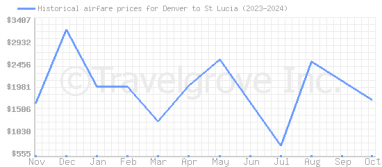 Price overview for flights from Denver to St Lucia