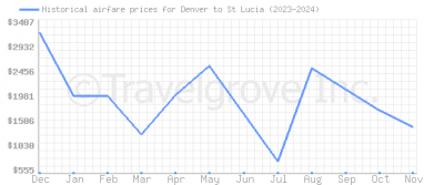 Price overview for flights from Denver to St Lucia