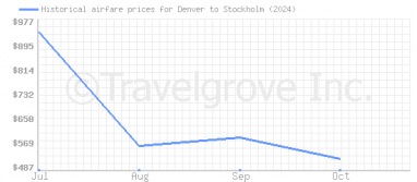 Price overview for flights from Denver to Stockholm