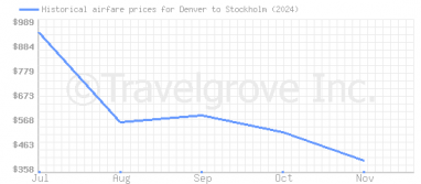 Price overview for flights from Denver to Stockholm