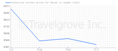 Price overview for flights from Denver to Sweden