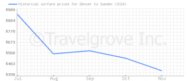 Price overview for flights from Denver to Sweden