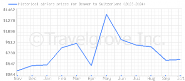 Price overview for flights from Denver to Switzerland