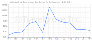 Price overview for flights from Denver to Switzerland