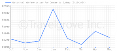 Price overview for flights from Denver to Sydney