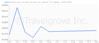 Price overview for flights from Denver to Sydney