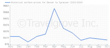 Price overview for flights from Denver to Syracuse