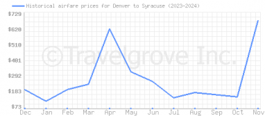 Price overview for flights from Denver to Syracuse