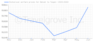 Price overview for flights from Denver to Taipei