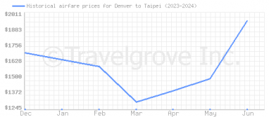 Price overview for flights from Denver to Taipei