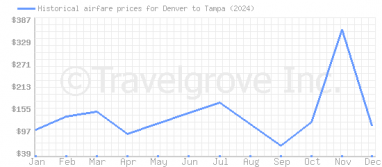 Price overview for flights from Denver to Tampa