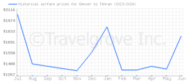 Price overview for flights from Denver to Tehran