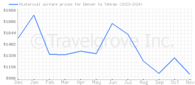 Price overview for flights from Denver to Tehran