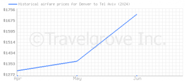 Price overview for flights from Denver to Tel Aviv