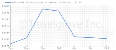 Price overview for flights from Denver to Tel Aviv