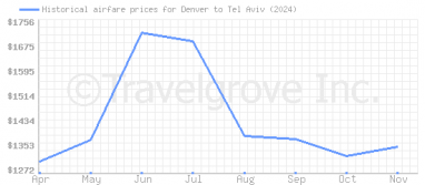 Price overview for flights from Denver to Tel Aviv