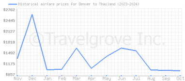 Price overview for flights from Denver to Thailand