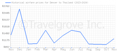 Price overview for flights from Denver to Thailand