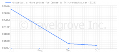 Price overview for flights from Denver to Thiruvananthapuram