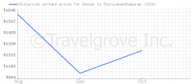 Price overview for flights from Denver to Thiruvananthapuram