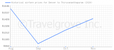 Price overview for flights from Denver to Thiruvananthapuram