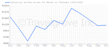 Price overview for flights from Denver to Timisoara