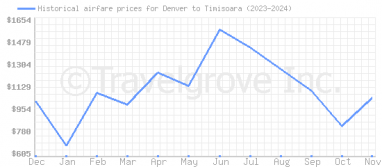 Price overview for flights from Denver to Timisoara