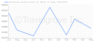 Price overview for flights from Denver to Tokyo
