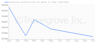 Price overview for flights from Denver to Tokyo