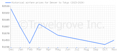 Price overview for flights from Denver to Tokyo