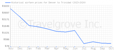 Price overview for flights from Denver to Trinidad