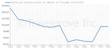 Price overview for flights from Denver to Trinidad