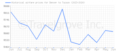 Price overview for flights from Denver to Tucson