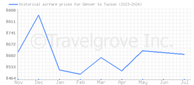 Price overview for flights from Denver to Tucson