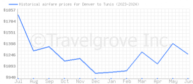 Price overview for flights from Denver to Tunis