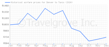 Price overview for flights from Denver to Tunis